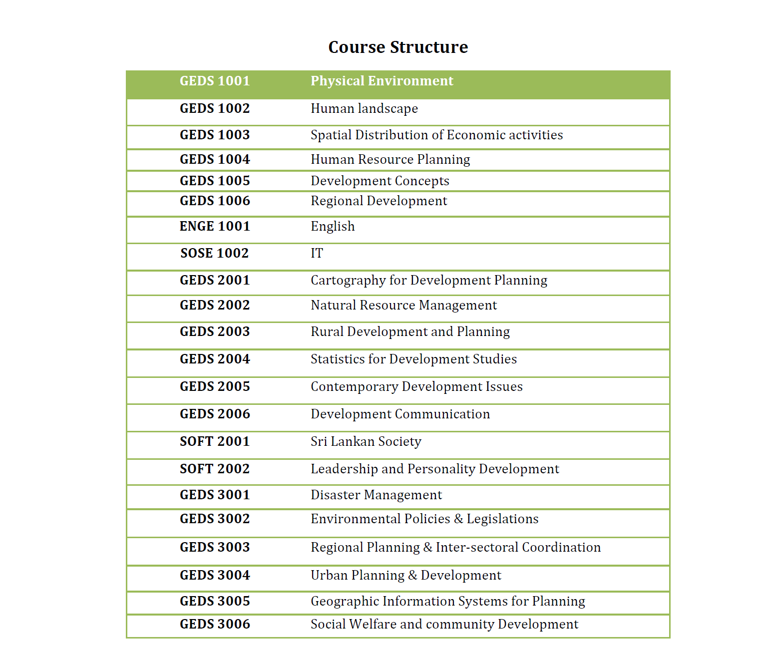 Bachelor of Social Sciences (General) External Degree in Environmental and Development Studies